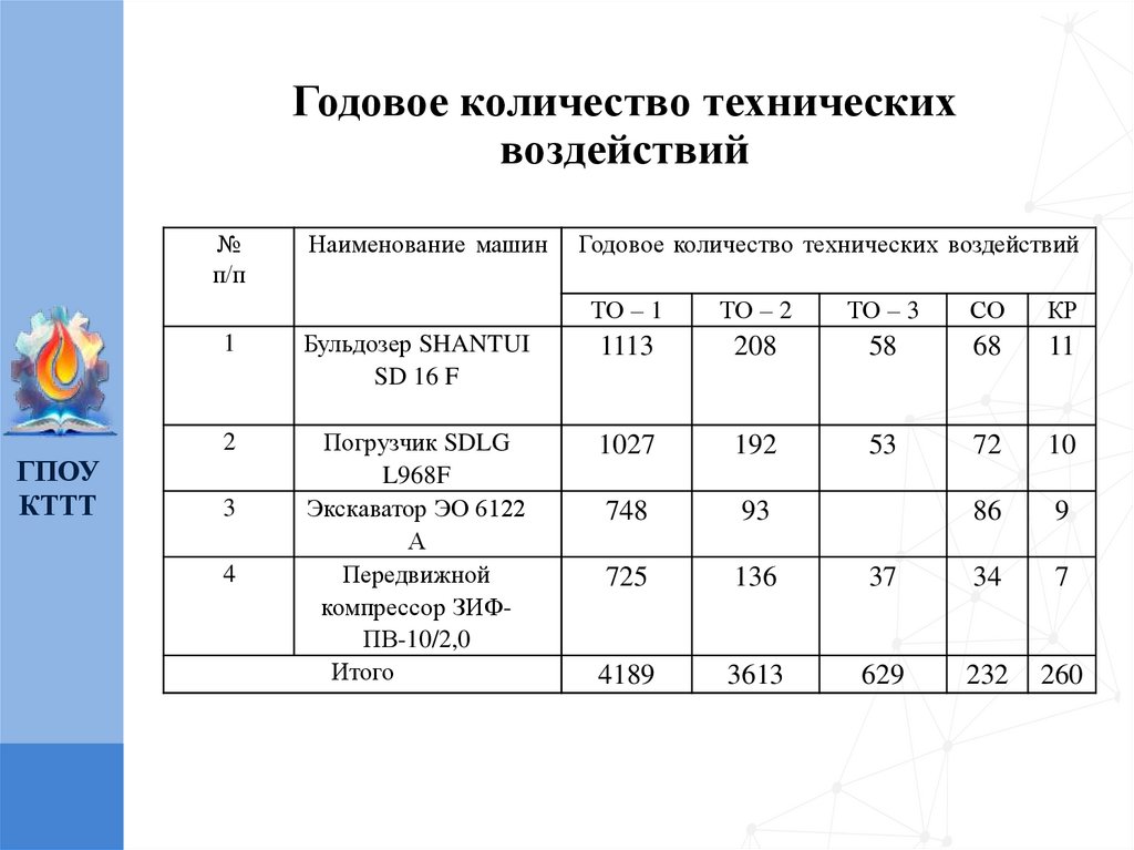 Годовое количество технических воздействий