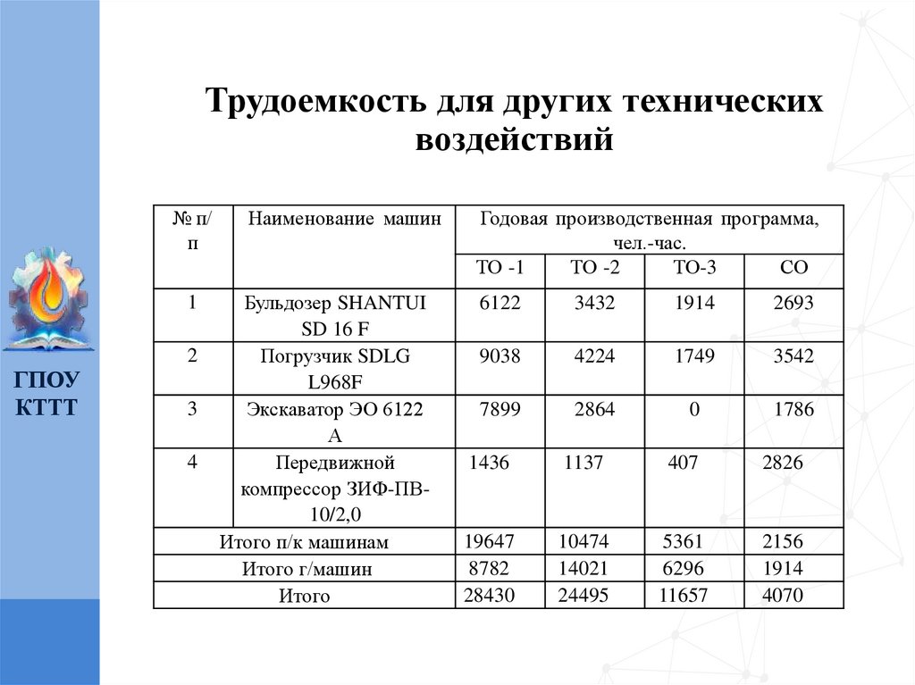 Трудоемкость для других технических воздействий