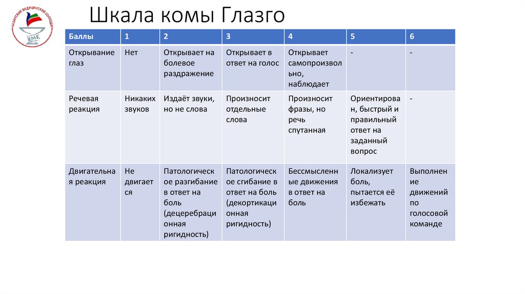 Шкала комы Глазго