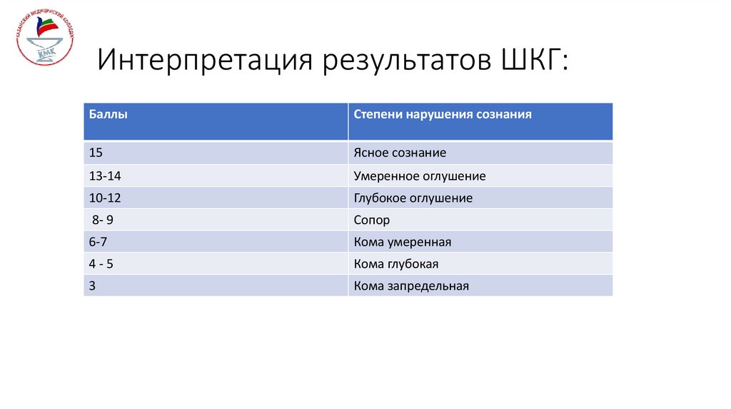 Интерпретация результатов ШКГ: