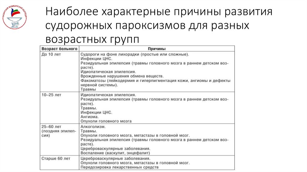 Наиболее характерные причины развития судорожных пароксизмов для разных возрастных групп