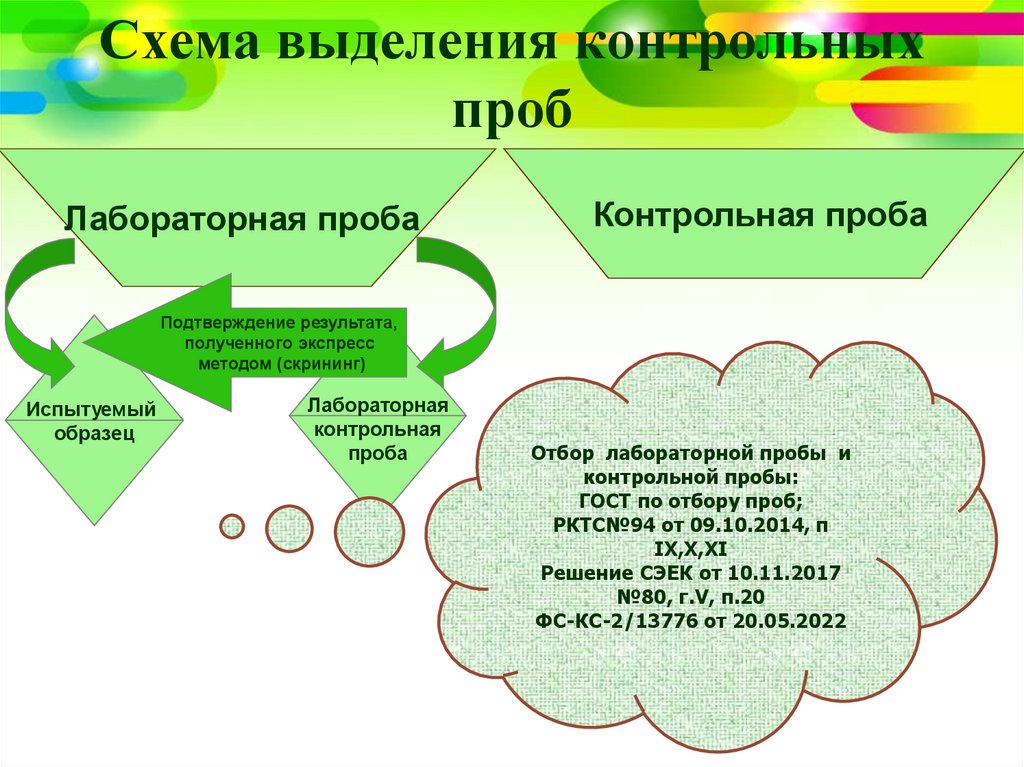Схема выделения контрольных проб