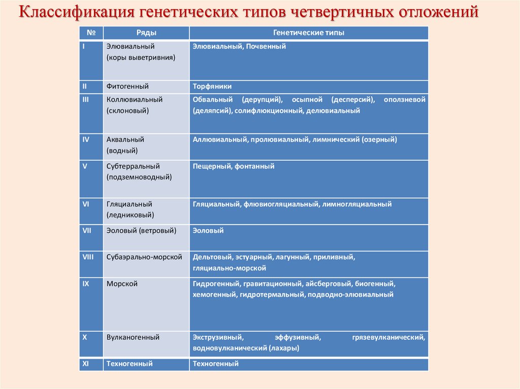 Классификация генетических типов четвертичных отложений