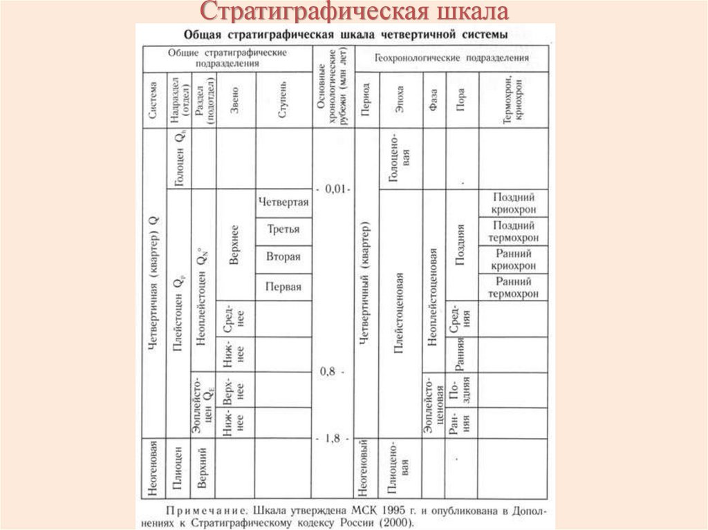 Стратиграфическая шкала
