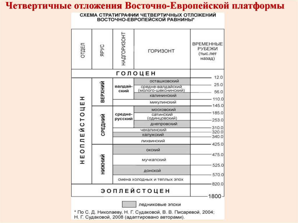 Четвертичные отложения Восточно-Европейской платформы