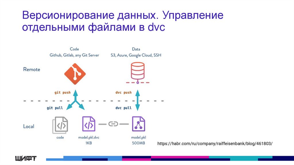 Версионирование данных. Управление отдельными файлами в dvc