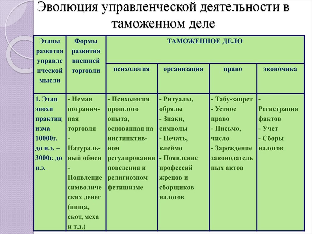 Эволюция управленческой деятельности в таможенном деле