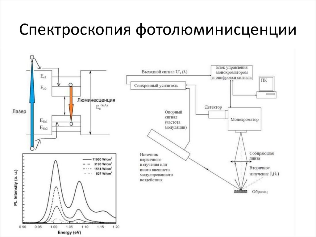 Спектроскопия фотолюминисценции