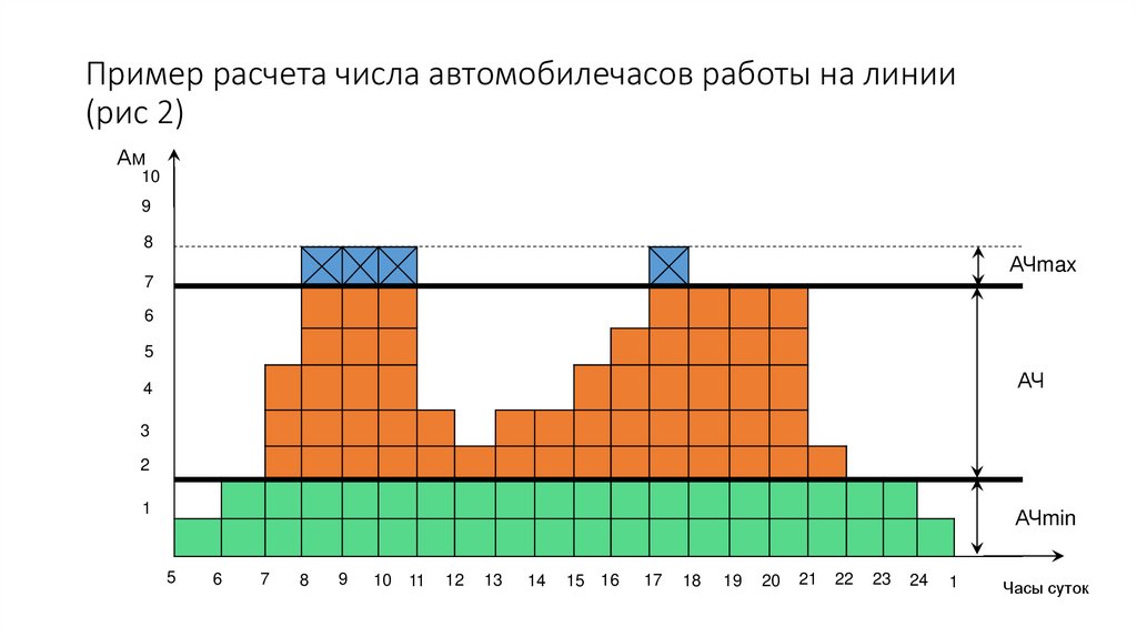 Пример расчета числа автомобилечасов работы на линии (рис 2)