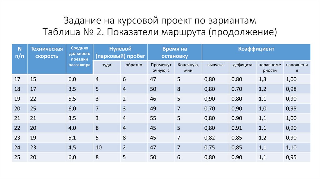 Задание на курсовой проект по вариантам Таблица № 2. Показатели маршрута (продолжение)