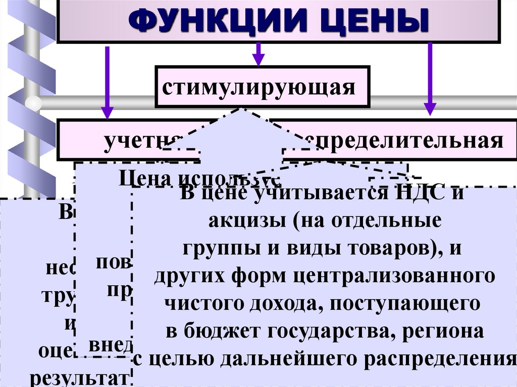 ФУНКЦИИ ЦЕНЫ