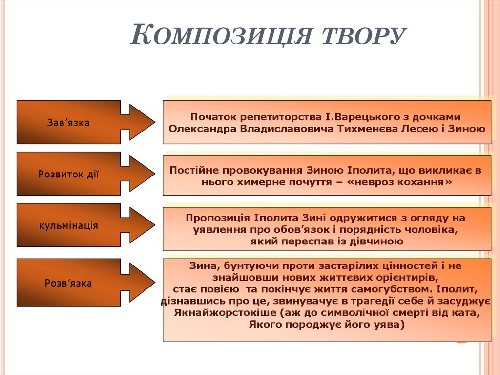 Композиція твору