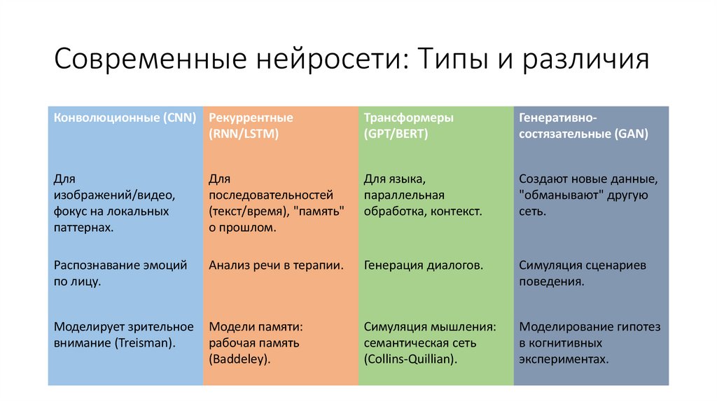 Современные нейросети: Типы и различия