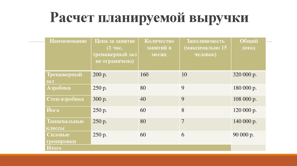 Расчет планируемой выручки