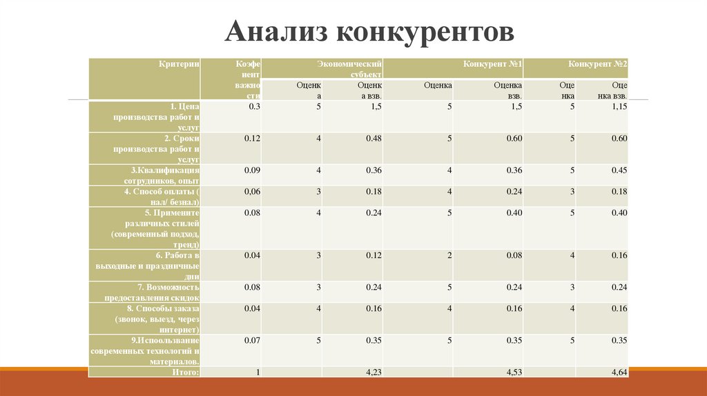 Анализ конкурентов
