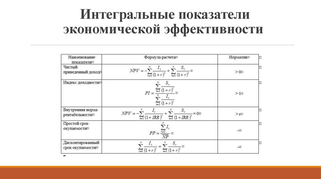 Интегральные показатели экономической эффективности 