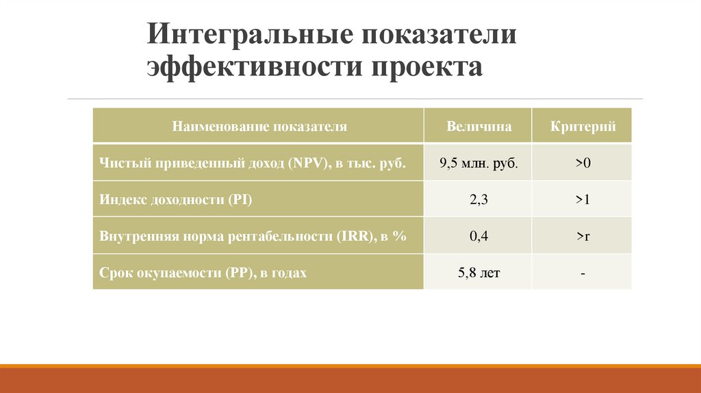 Интегральные показатели эффективности проекта