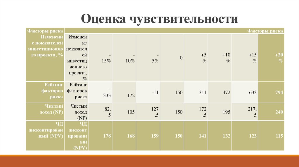 Оценка чувствительности проекта