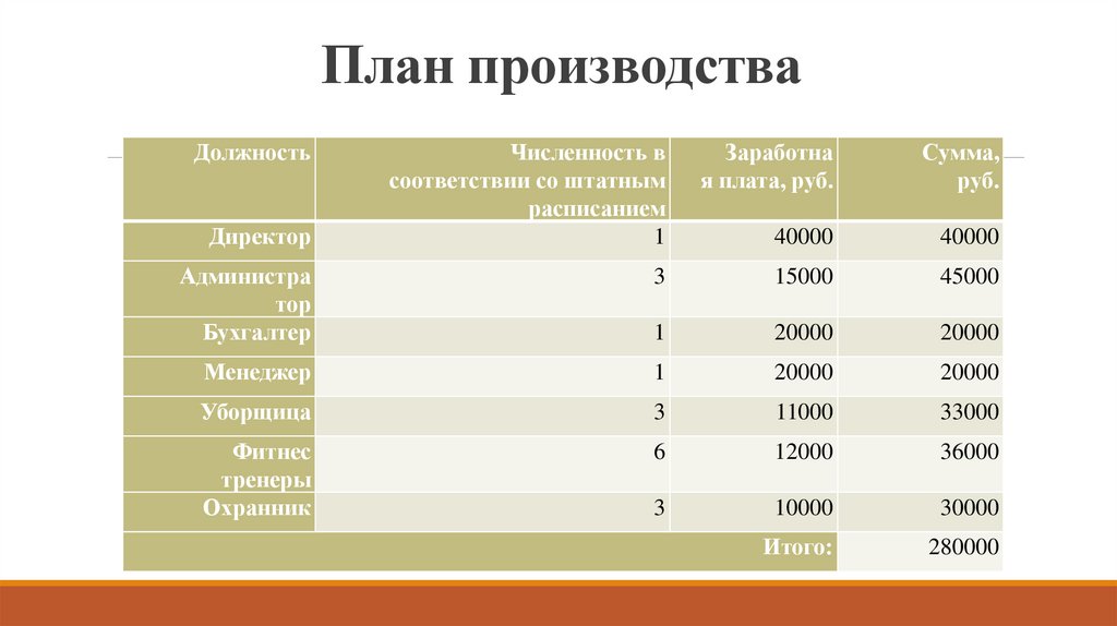 План производства