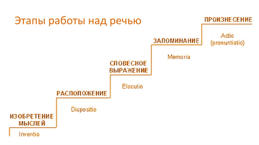 Этапы работы над речью
