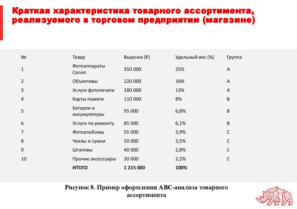 Краткая характеристика товарного ассортимента, реализуемого в торговом предприятии (магазине)