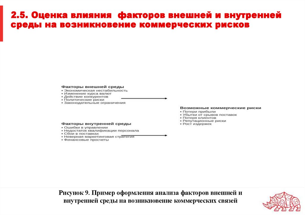 2.5. Оценка влияния факторов внешней и внутренней среды на возникновение коммерческих рисков