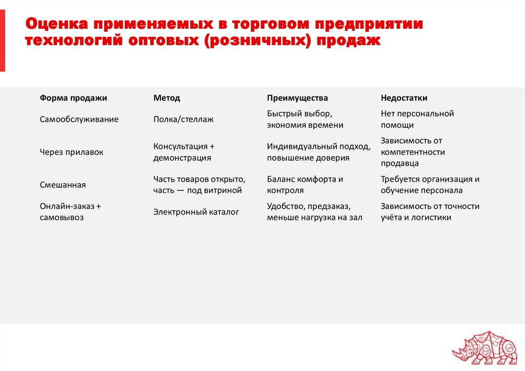 Оценка применяемых в торговом предприятии технологий оптовых (розничных) продаж