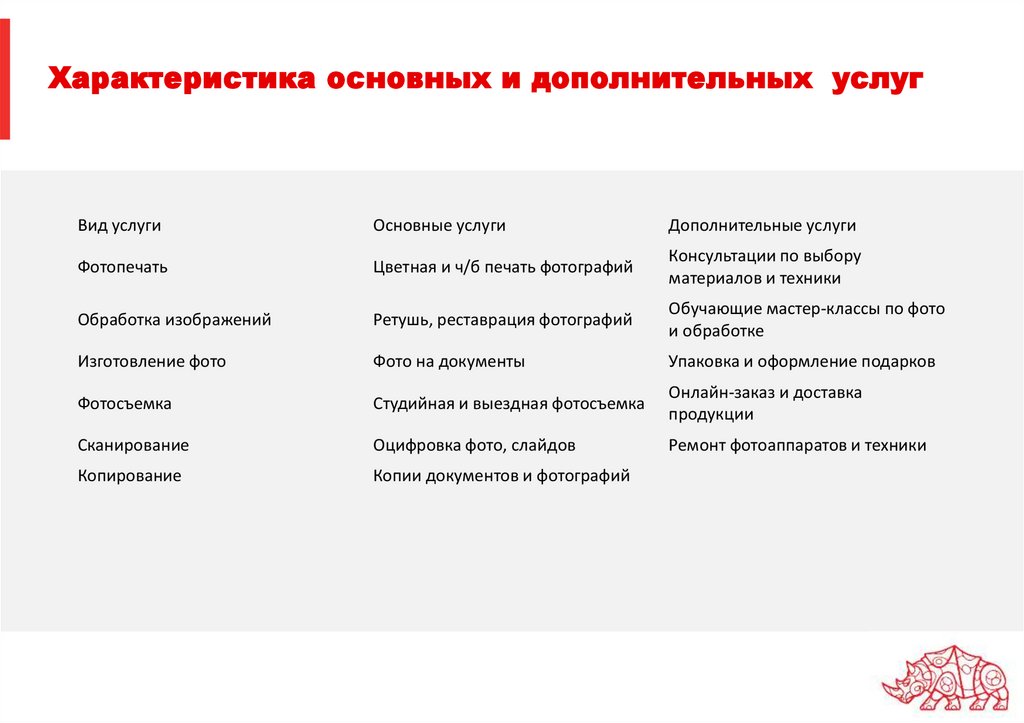 Характеристика основных и дополнительных услуг