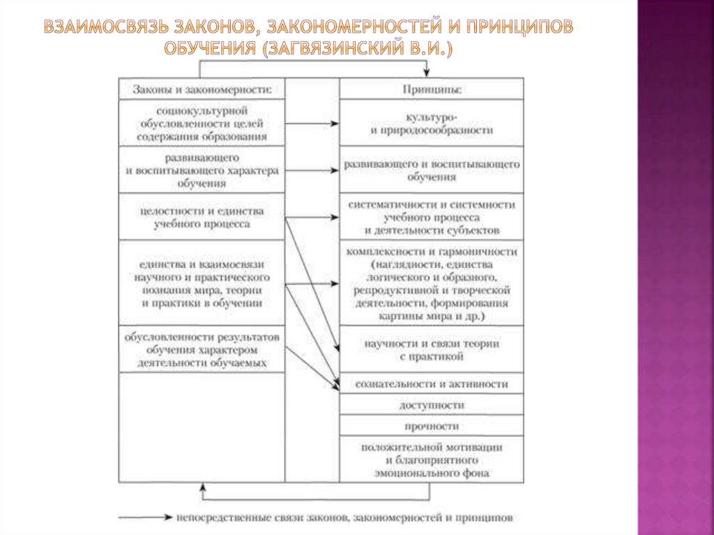 Взаимосвязь законов, закономерностей и принципов обучения (Загвязинский В.И.)