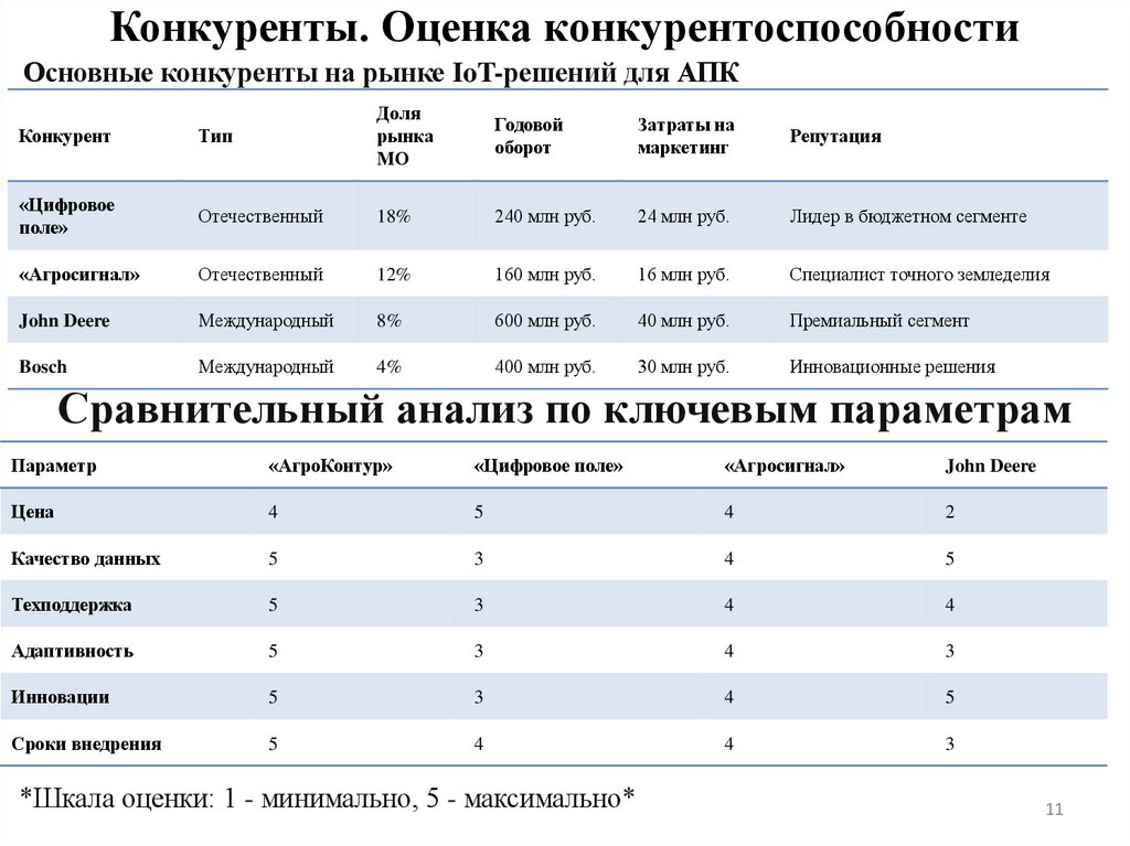 Конкуренты. Оценка конкурентоспособности
