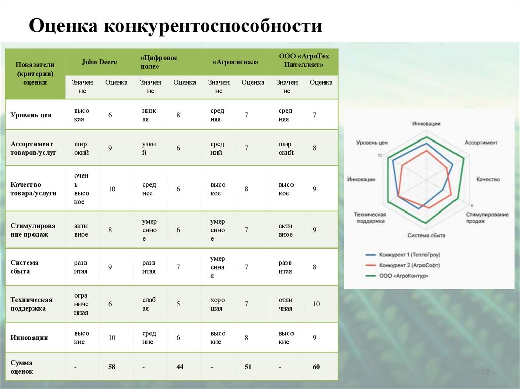 Оценка конкурентоспособности