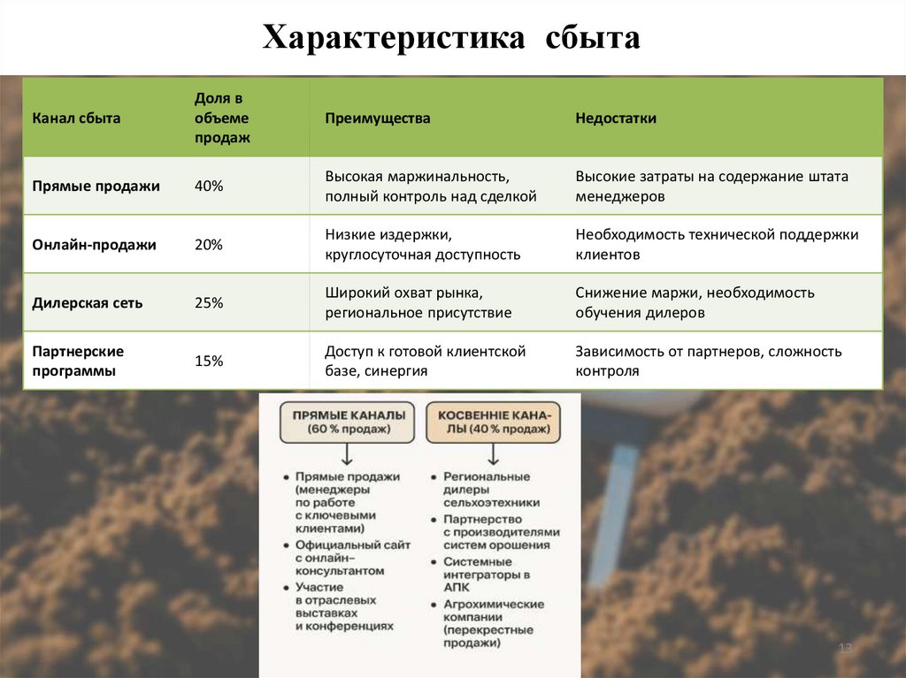 Характеристика сбыта