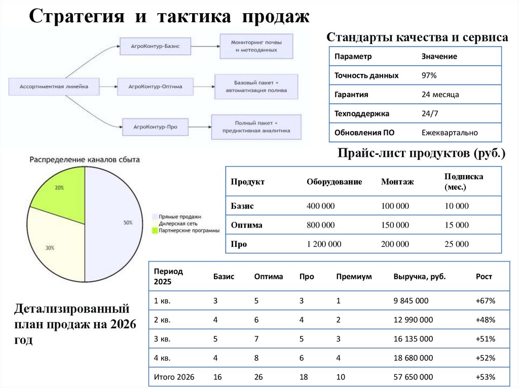 Стратегия и тактика продаж