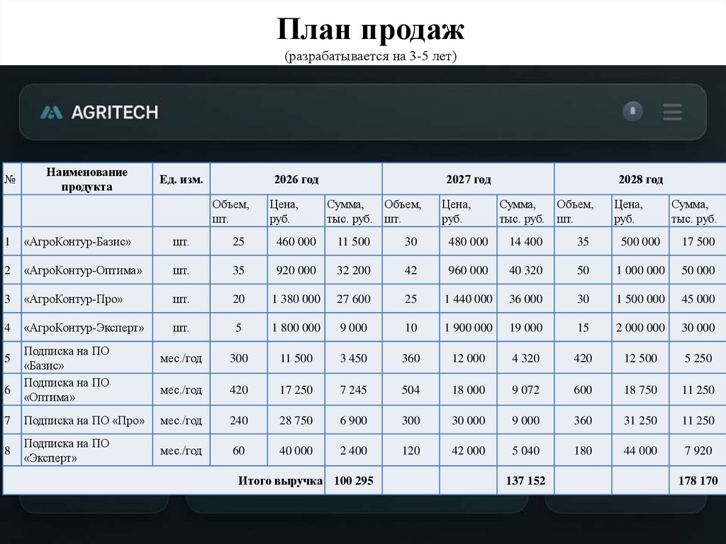 План продаж (разрабатывается на 3-5 лет)