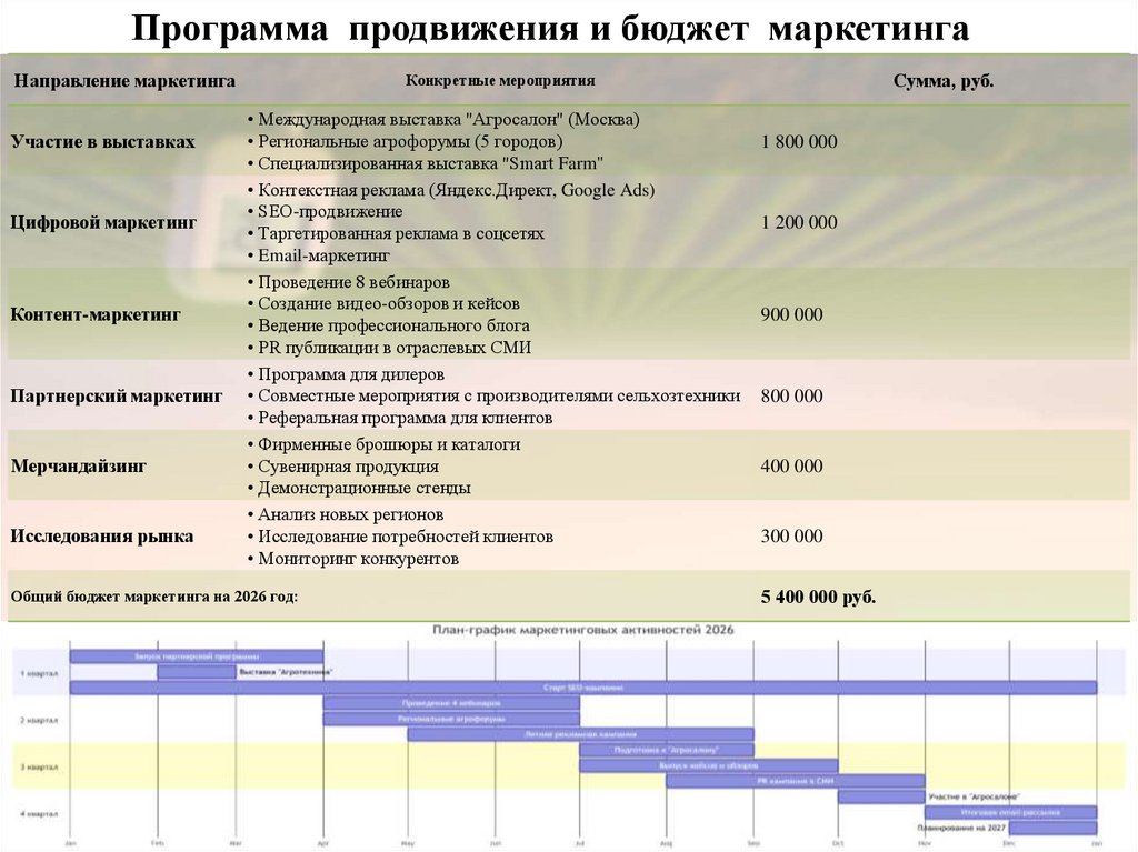 Программа продвижения и бюджет маркетинга