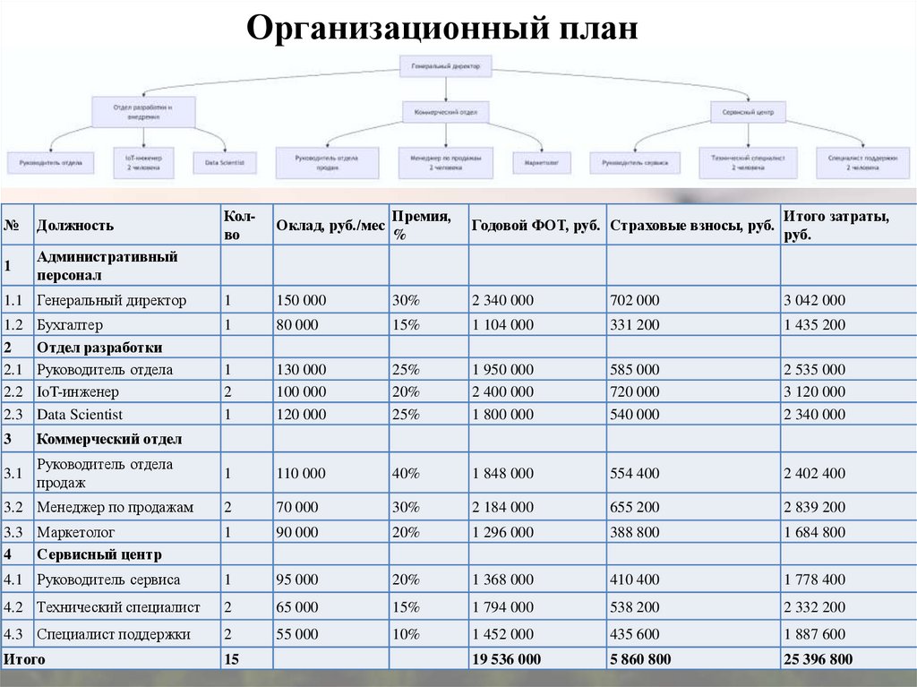 Организационный план