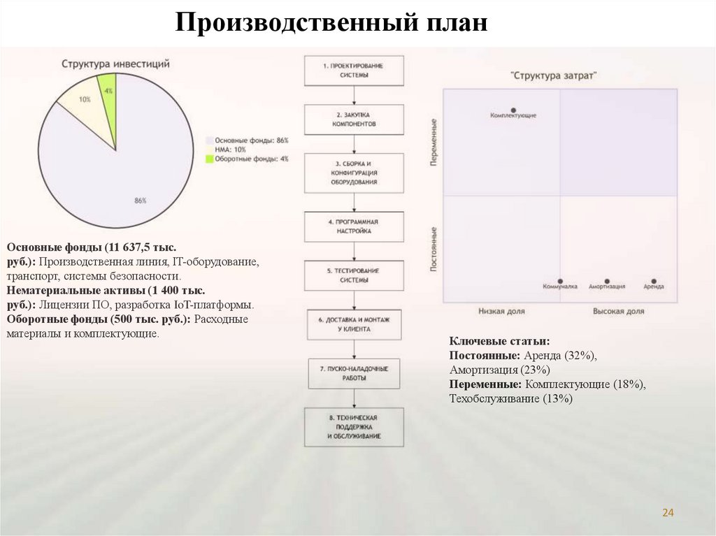 Производственный план