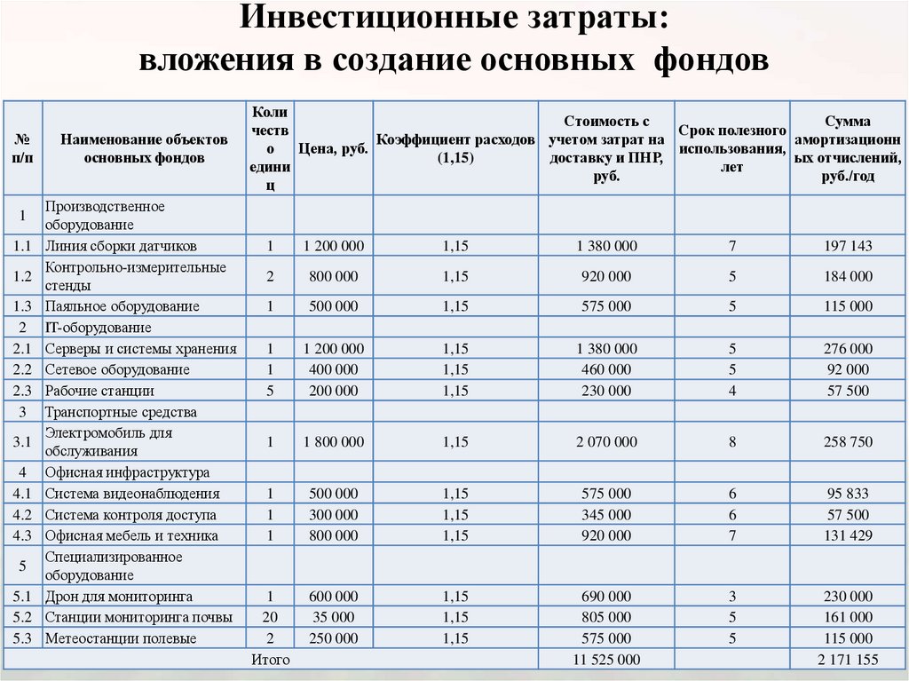 Инвестиционные затраты: вложения в создание основных фондов