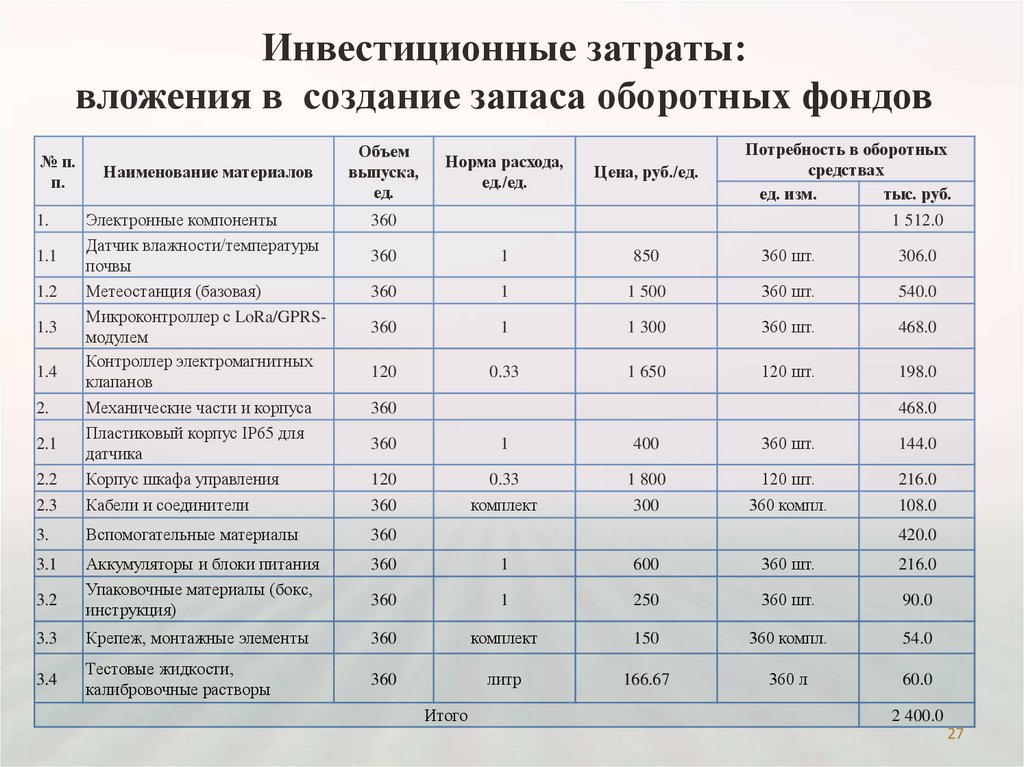 Инвестиционные затраты: вложения в создание запаса оборотных фондов