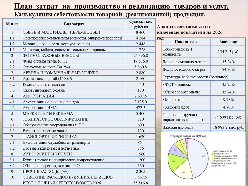 План затрат на производство и реализацию товаров и услуг. Калькуляция себестоимости товарной (реализованной) продукции.