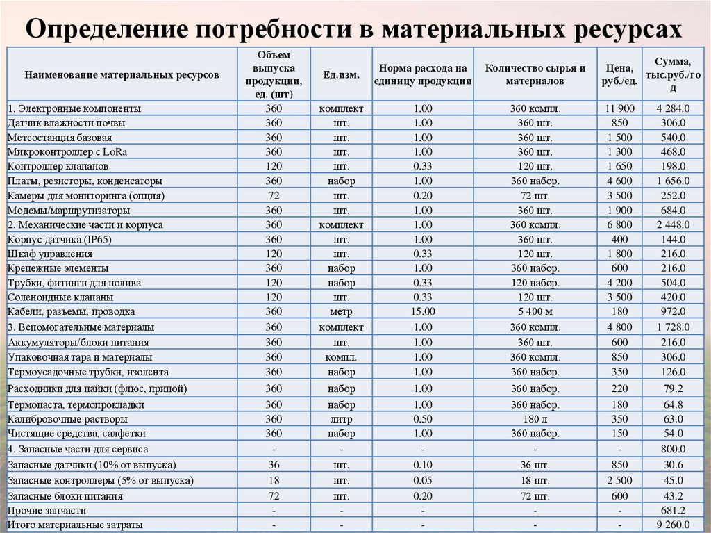 Определение потребности в материальных ресурсах
