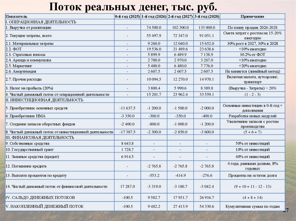 Поток реальных денег, тыс. руб.