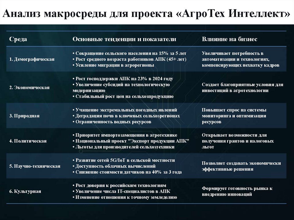 Анализ макросреды для проекта «АгроТех Интеллект»
