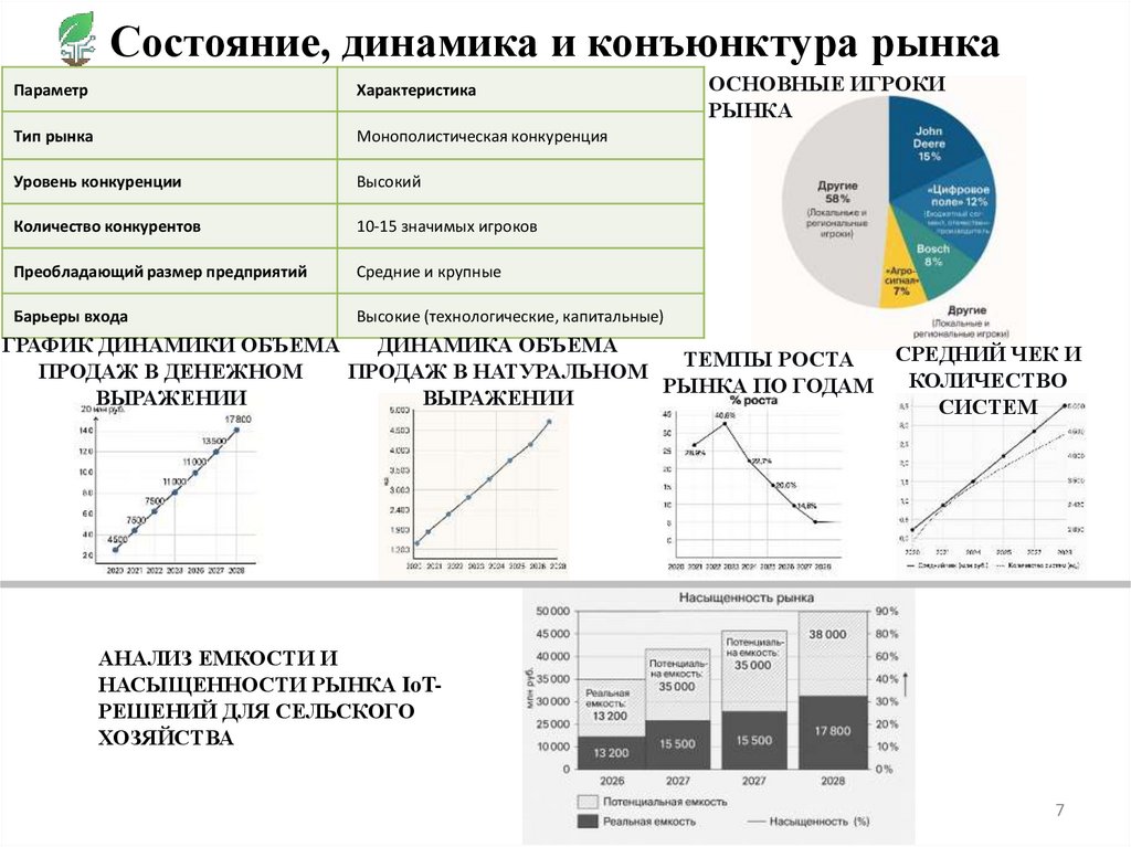 Состояние, динамика и конъюнктура рынка