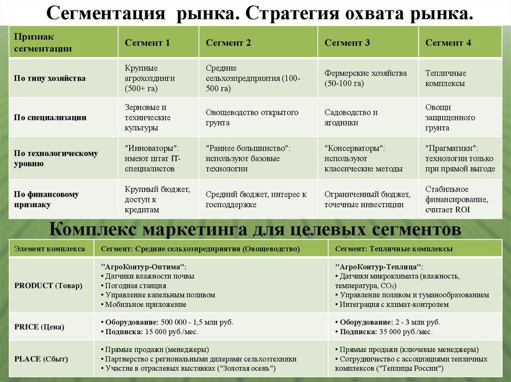 Сегментация рынка. Стратегия охвата рынка.