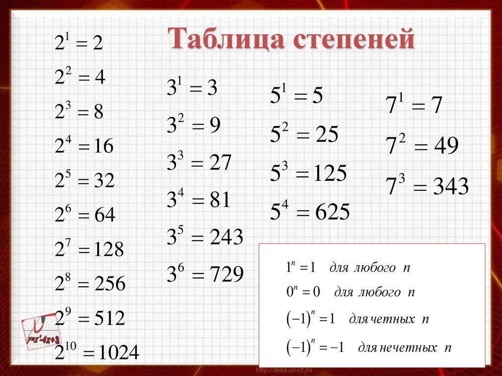 Таблица степеней