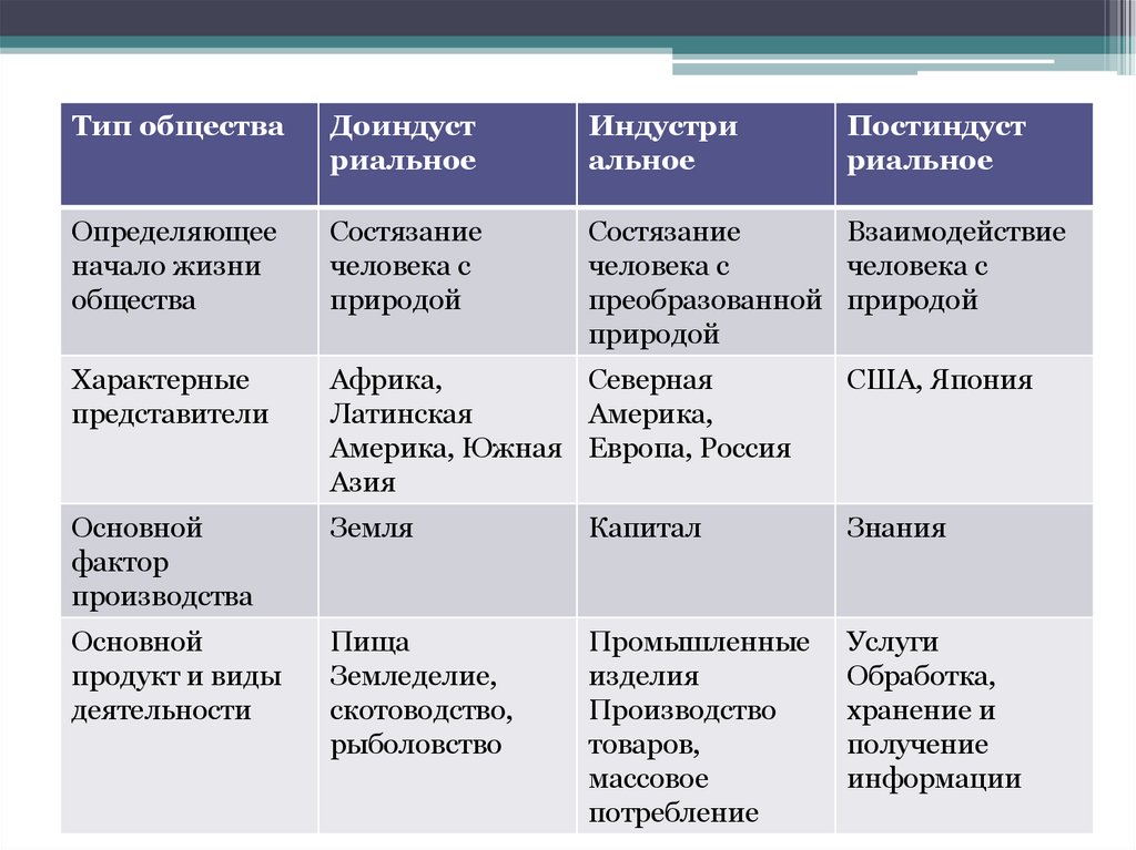 Сравнительная характеристика типов обществ (Д.Белл: нач. 90-х гг. 20в.)