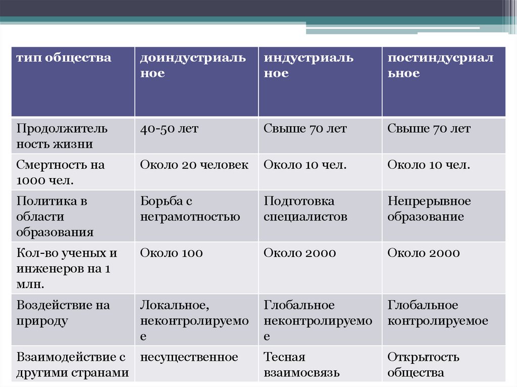 Сравнительная характеристика типов обществ (Д.Белл: нач. 90-х гг. 20в.)