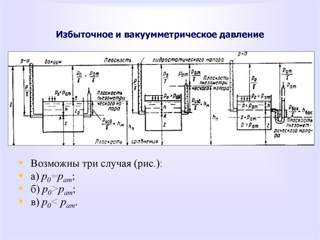 Избыточное и вакуумметрическое давление