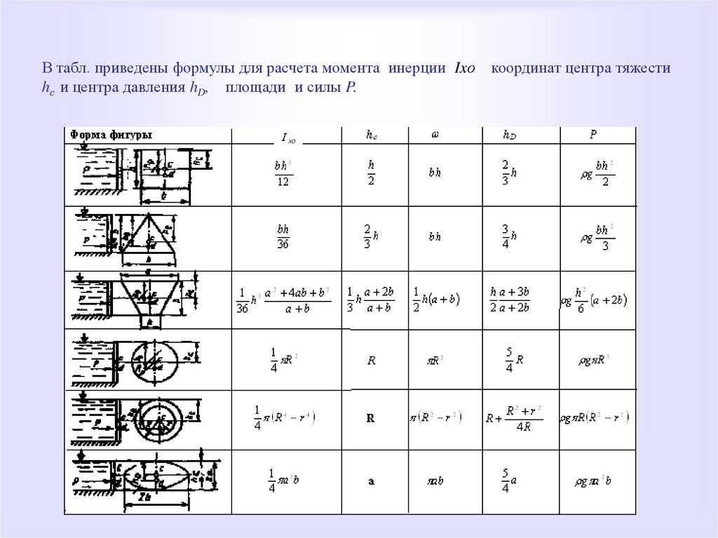 В табл. приведены формулы для расчета момента инерции Ixо координат центра тяжести hс и центра давления hD, площади и силы P.
